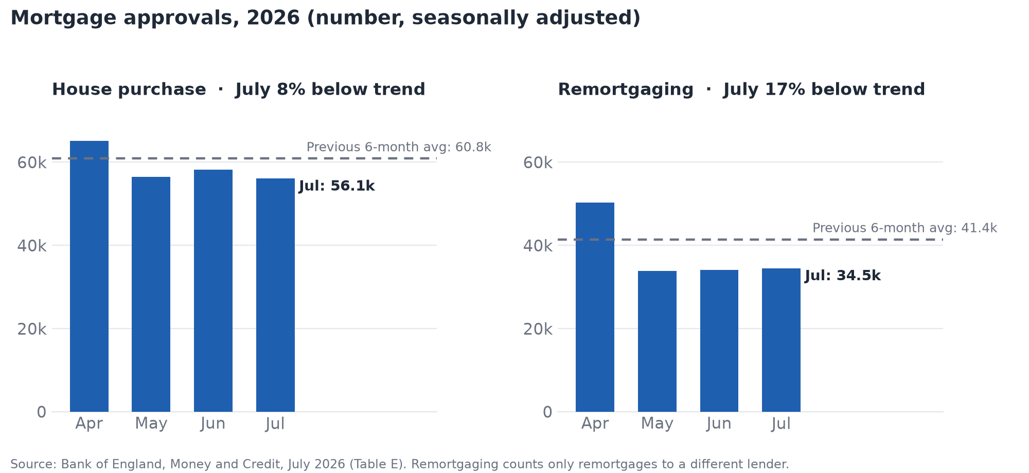 Mortgage approvals for house purchase and remortgaging, April to July 2026, against the previous six-month average