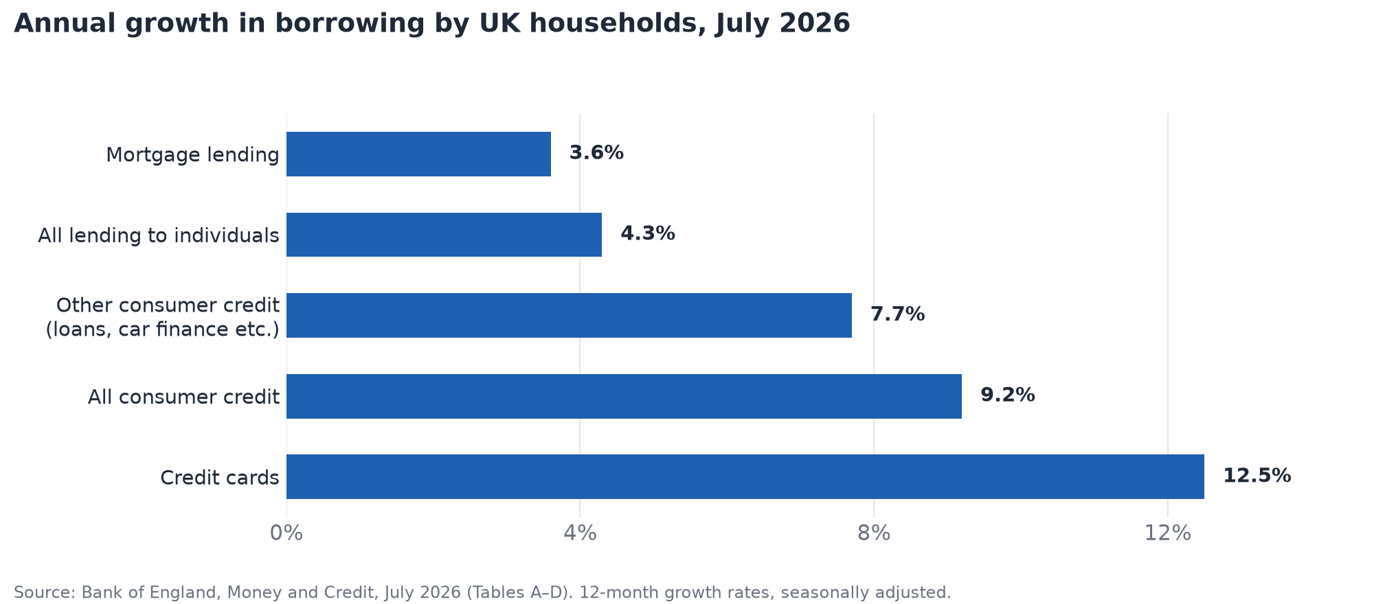 Annual growth in borrowing by UK households, July 2026: mortgages 3.6%, all lending to individuals 4.3%, other consumer credit 7.7%, all consumer credit 9.2%, credit cards 12.5%