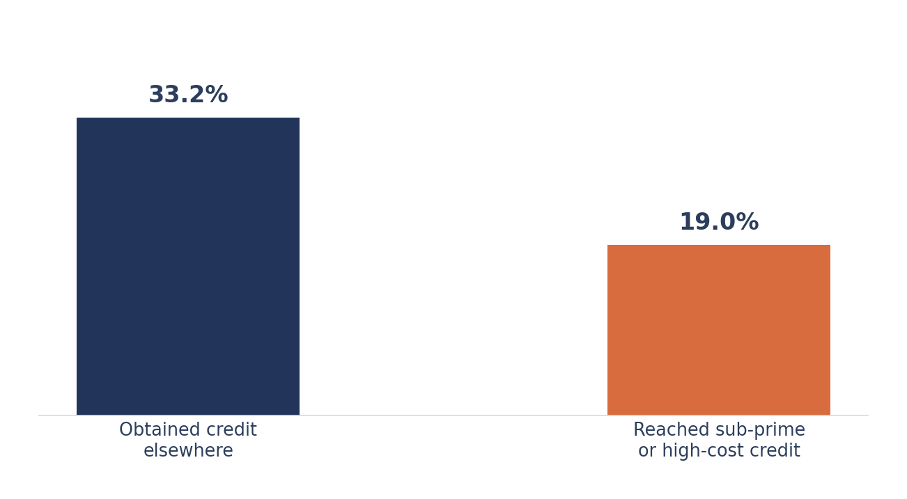 Bar chart showing 33.2% of declined applicants obtained credit elsewhere and 19.0% reached sub-prime or high-cost credit within 60 days