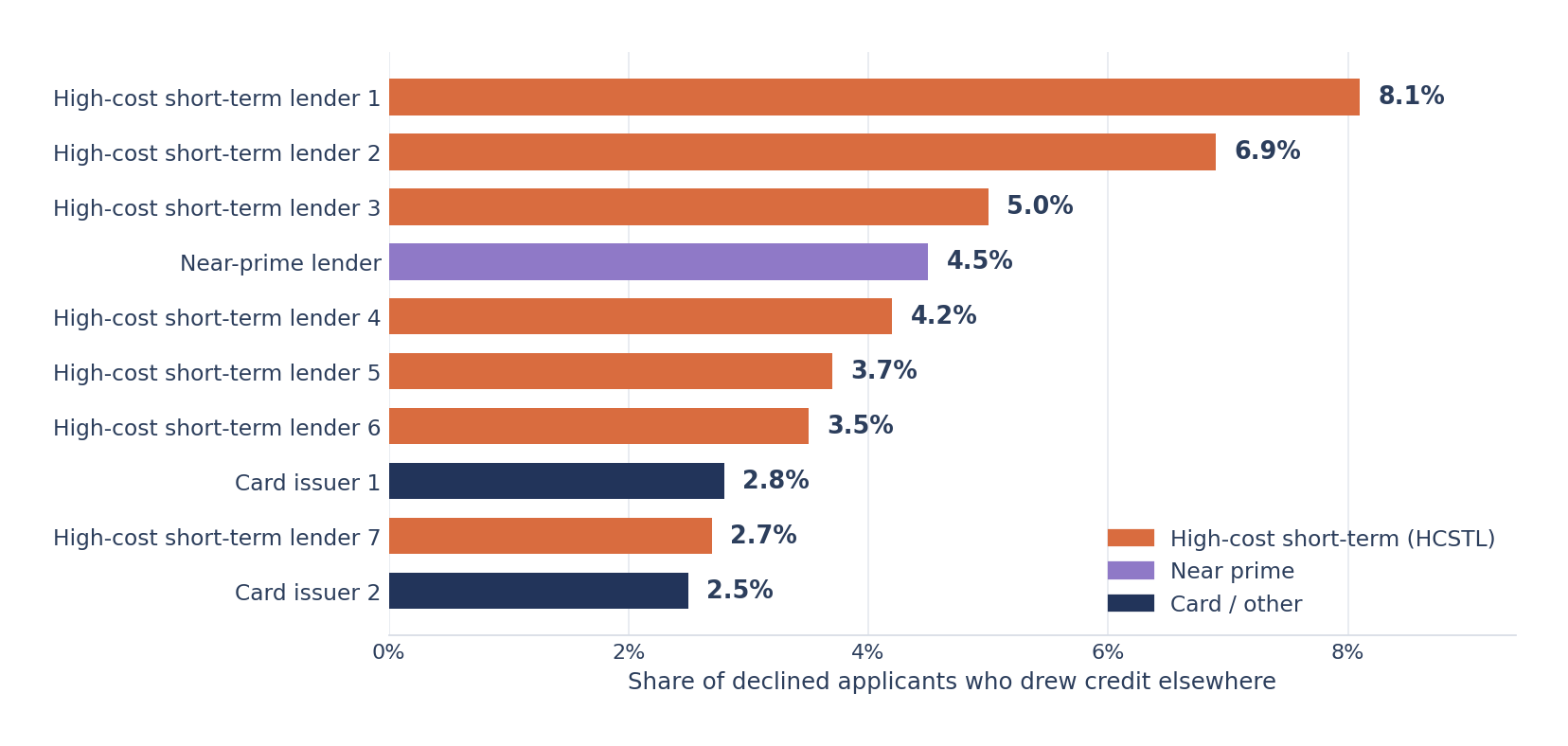 Horizontal bar chart of the top ten destinations for declined applicants by lender tier, seven of which are high-cost short-term lenders