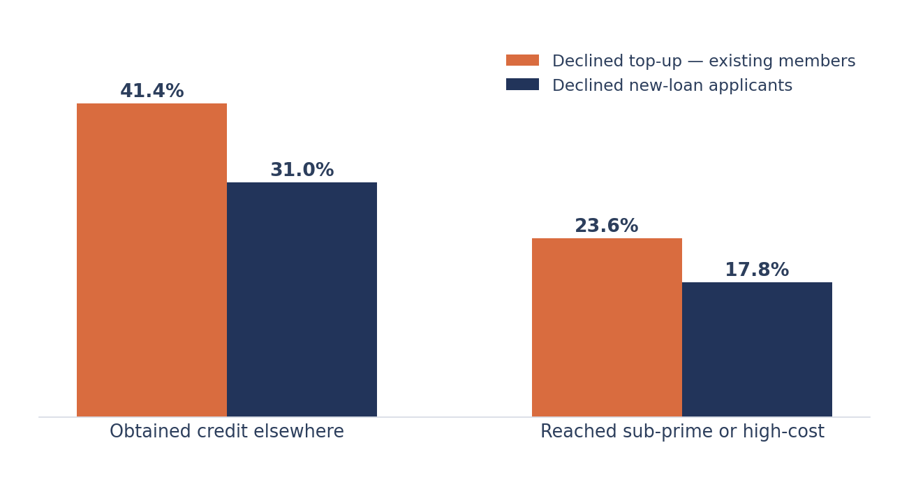 Grouped bar chart comparing declined top-up applicants with declined new-loan applicants on substitution and sub-prime rates